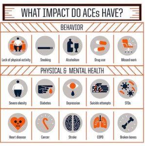 infographic depicting physical and behavior impact of ACEs.