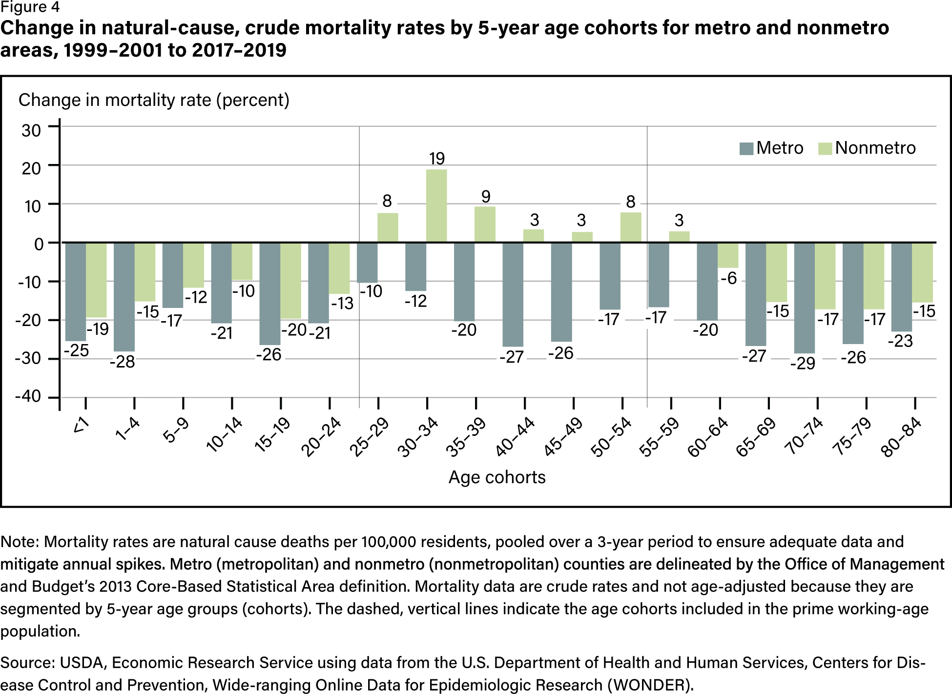 Chart from USDA EIB-265 showing natural cause mortality trends by rural and urban classification