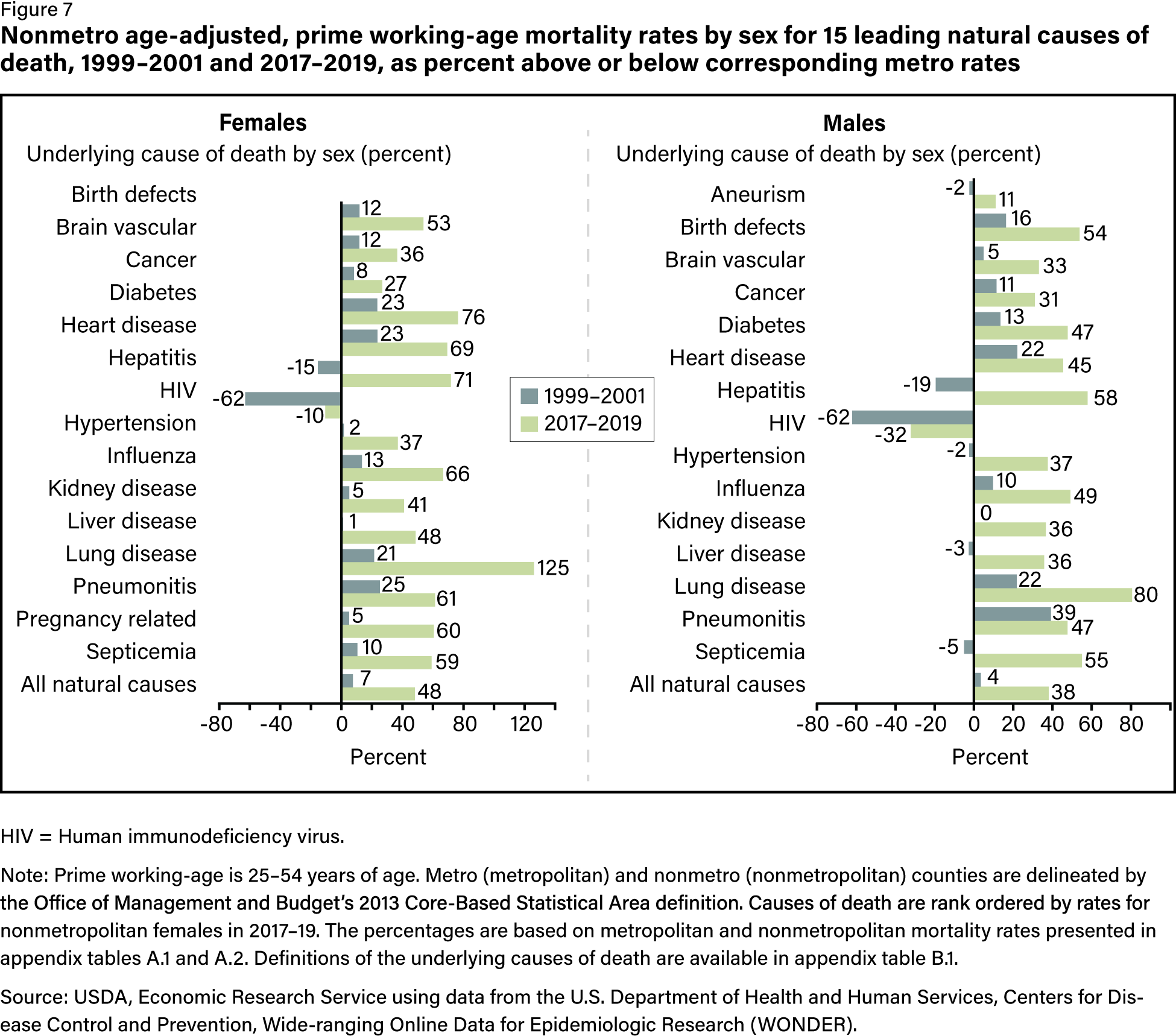 Chart from USDA EIB-265 showing natural cause mortality rates by race and sex in rural and urban areas
