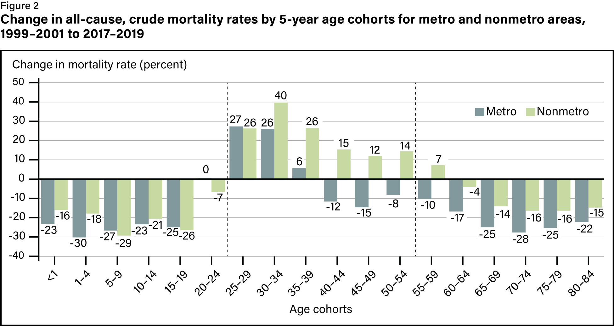 Chart showing natural cause mortality rates for prime working age adults in rural and urban areas, 1999 to 2019