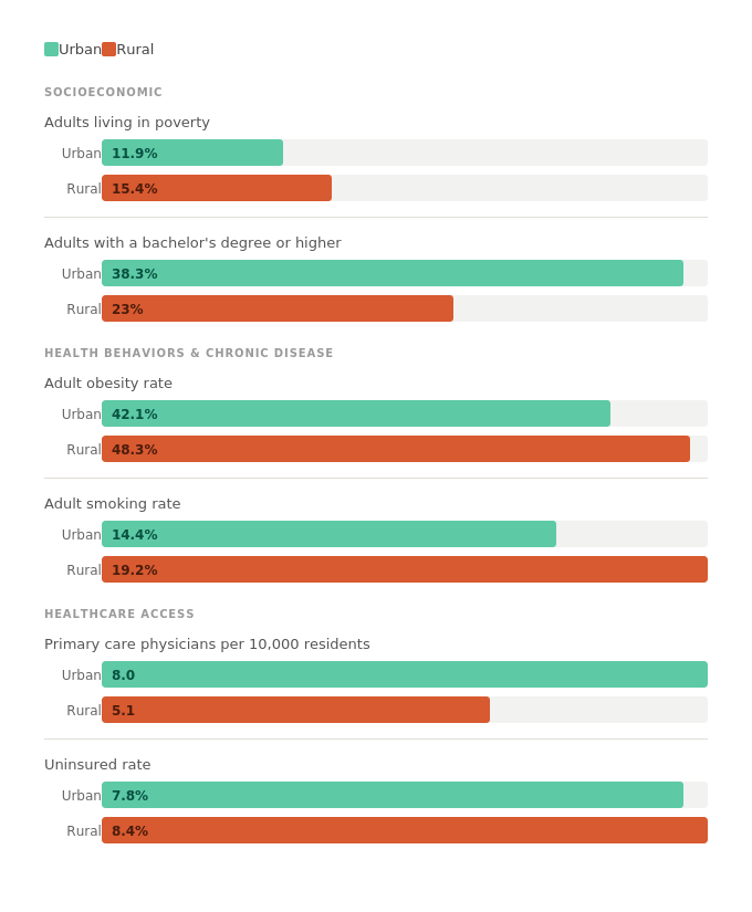 Side-by-side comparison of rural and urban health and social indicators including poverty, education, chronic disease rates, and health care access